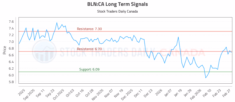 Stock Chart for BLN:CA