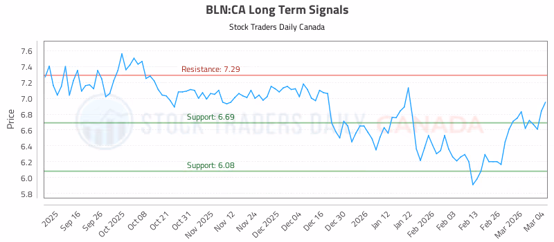 Stock Chart for BLN:CA