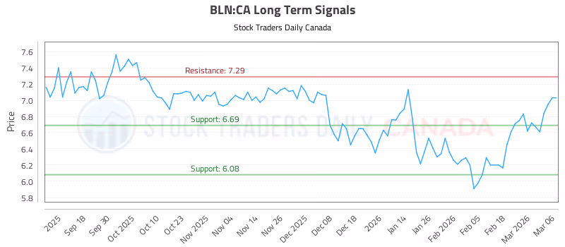 Stock Chart for BLN:CA