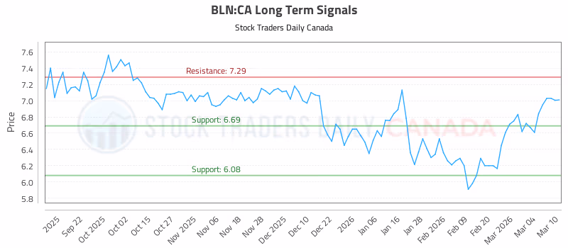Stock Chart for BLN:CA