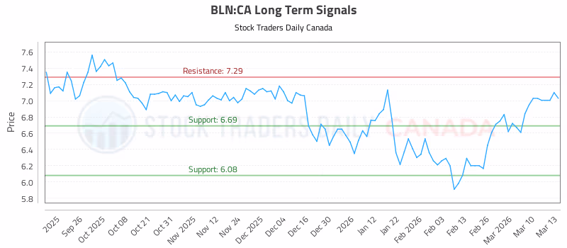 Stock Chart for BLN:CA