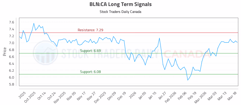 Stock Chart for BLN:CA