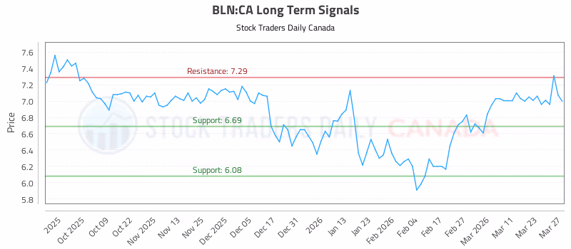 Stock Chart for BLN:CA