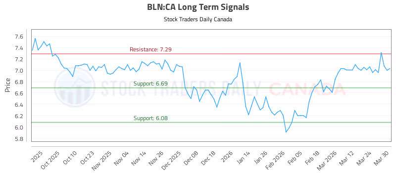 Stock Chart for BLN:CA