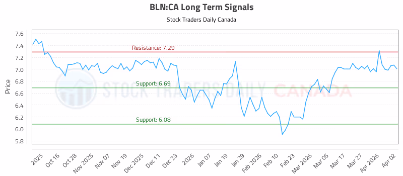 Stock Chart for BLN:CA
