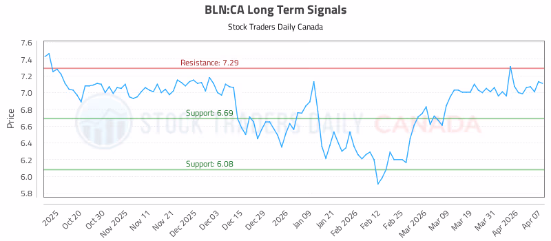 Stock Chart for BLN:CA