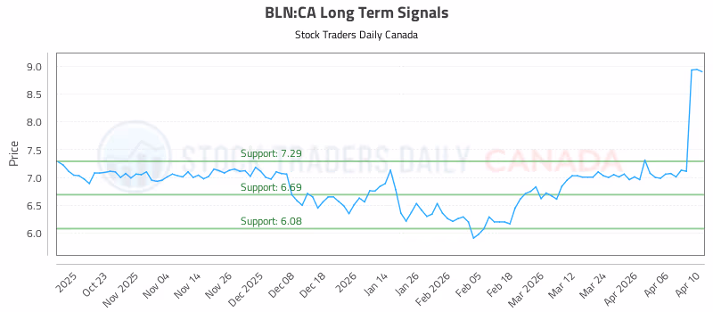 Stock Chart for BLN:CA
