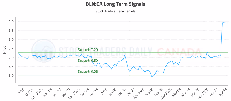 Stock Chart for BLN:CA