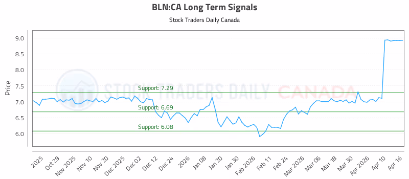 Stock Chart for BLN:CA