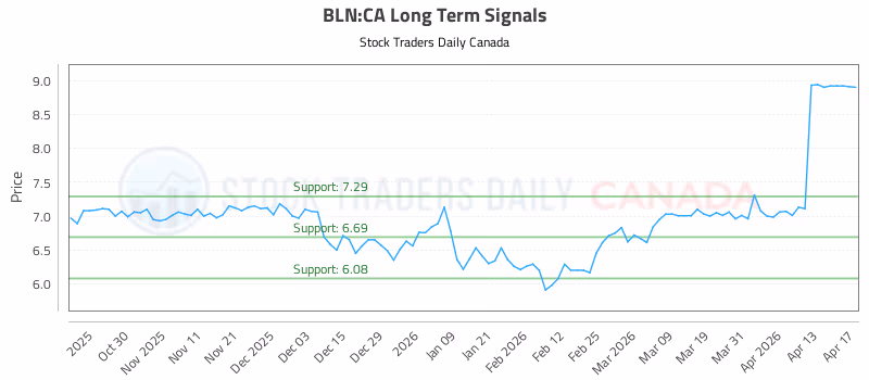 Stock Chart for BLN:CA