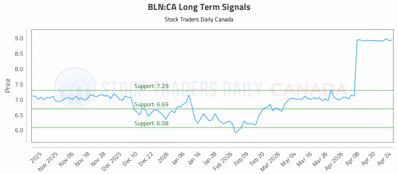 Stock Chart for BLN:CA