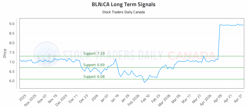 Stock Chart for BLN:CA