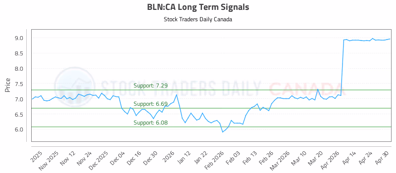 Stock Chart for BLN:CA