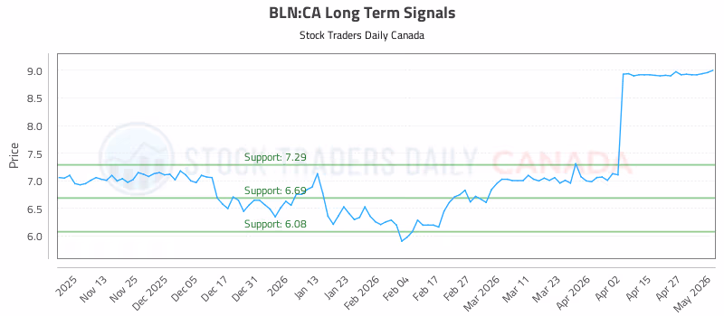 Stock Chart for BLN:CA