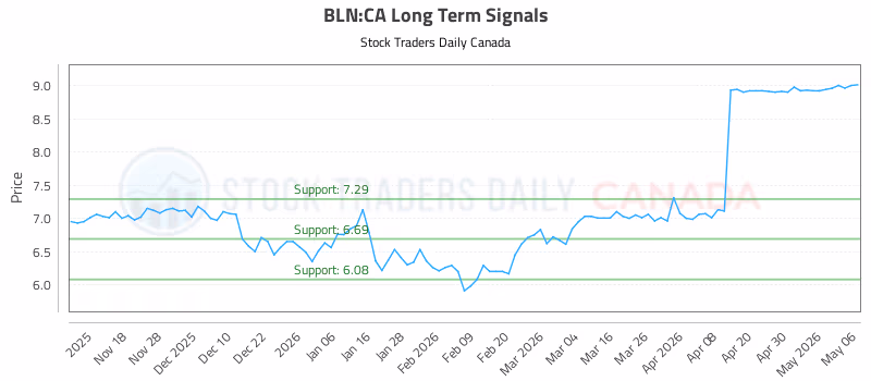 Stock Chart for BLN:CA