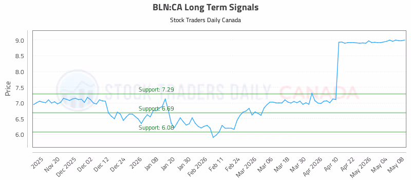 Stock Chart for BLN:CA