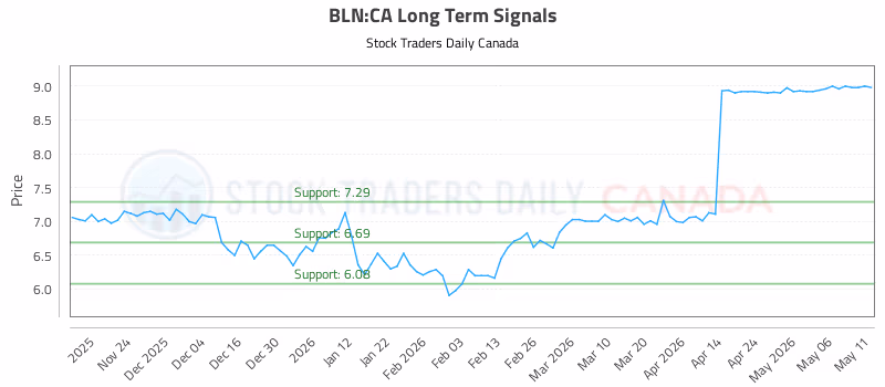 Stock Chart for BLN:CA