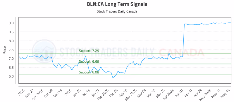 Stock Chart for BLN:CA