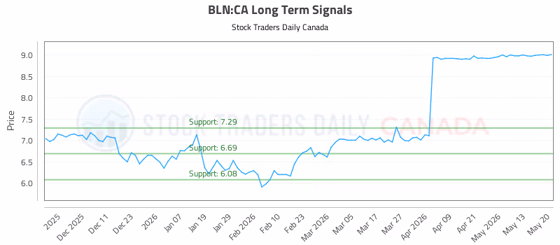 Stock Chart for BLN:CA