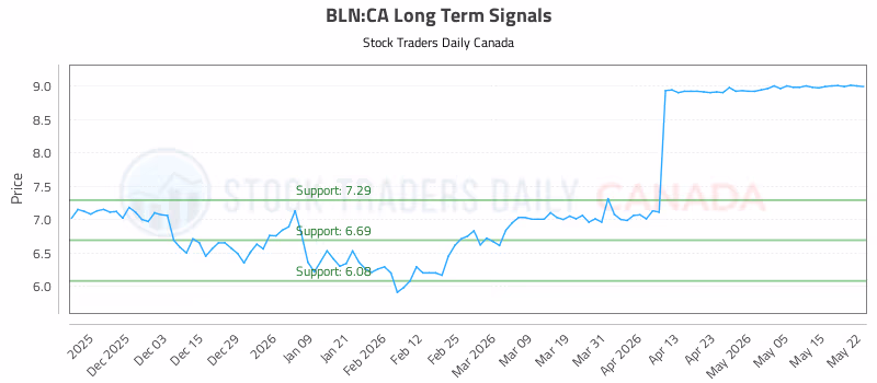 Stock Chart for BLN:CA