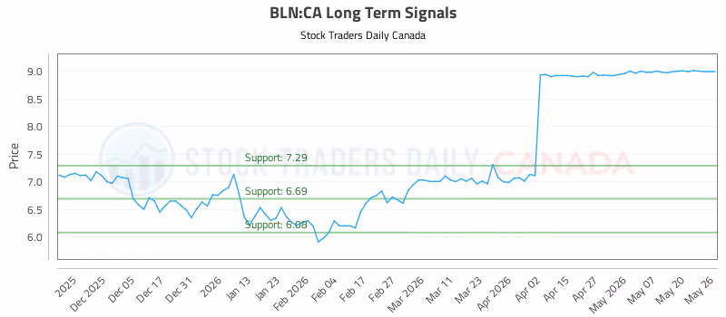 Stock Chart for BLN:CA