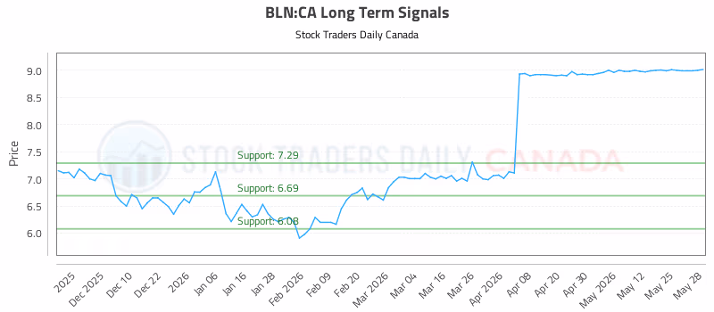 Stock Chart for BLN:CA