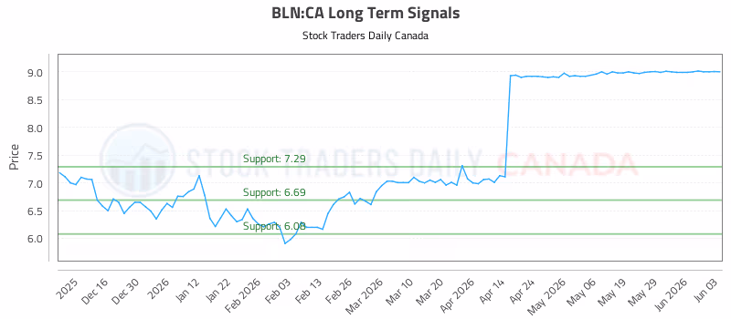 Stock Chart for BLN:CA