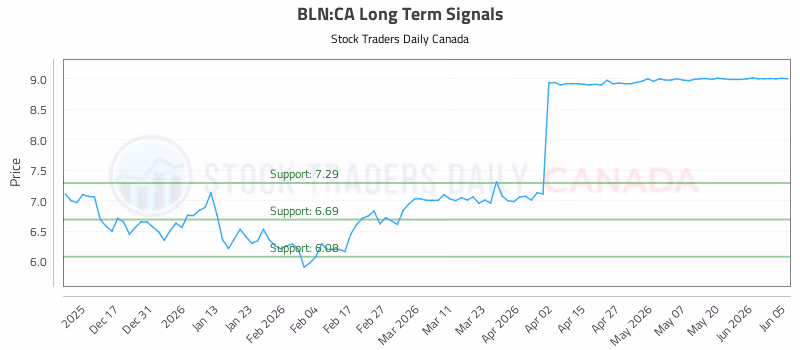 Stock Chart for BLN:CA