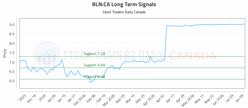 Stock Chart for BLN:CA