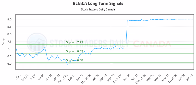 Stock Chart for BLN:CA