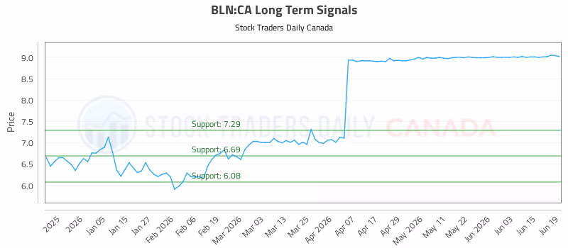 Stock Chart for BLN:CA