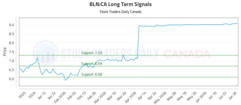 Stock Chart for BLN:CA