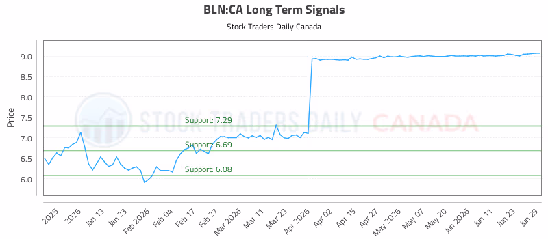 Stock Chart for BLN:CA