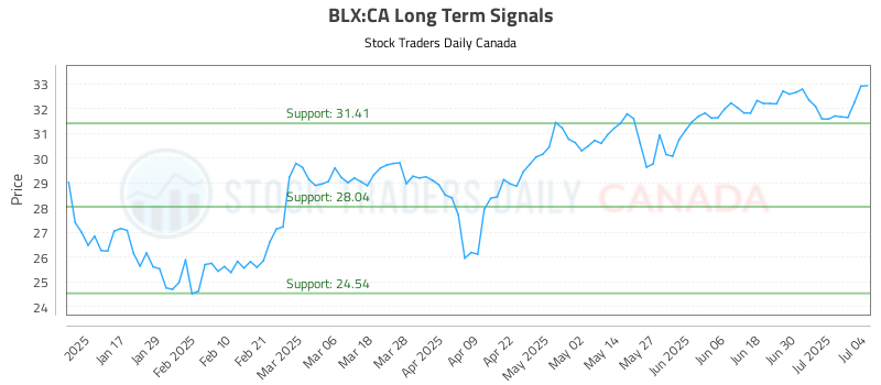 (BLX) Trading Signals
