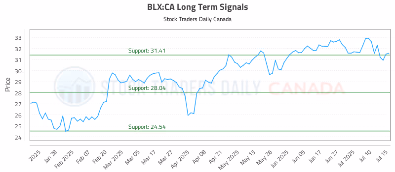 Stock Chart for BLX:CA