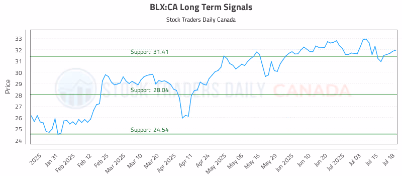 Stock Chart for BLX:CA
