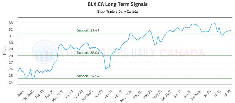 Stock Chart for BLX:CA