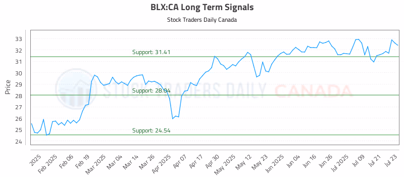 Stock Chart for BLX:CA