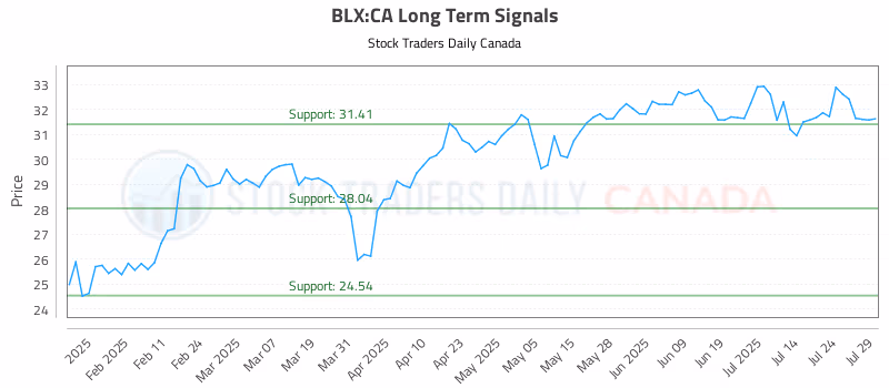 Stock Chart for BLX:CA