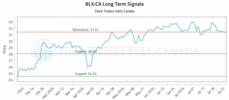 Stock Chart for BLX:CA