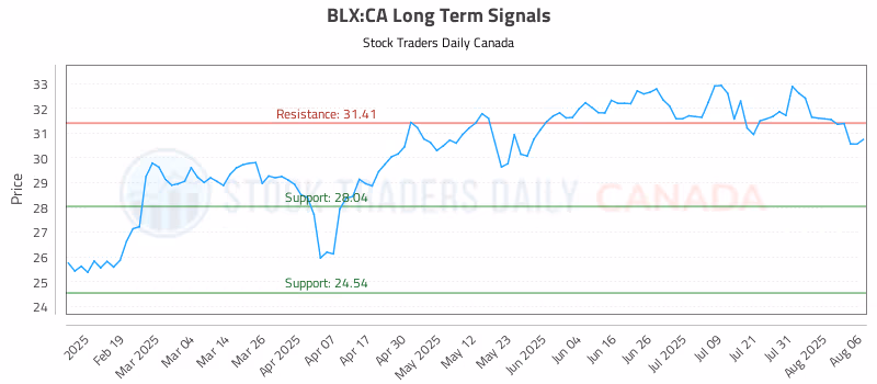Stock Chart for BLX:CA