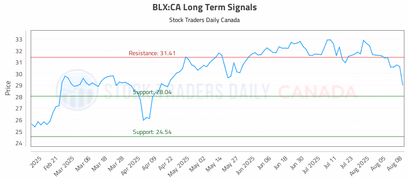 Stock Chart for BLX:CA