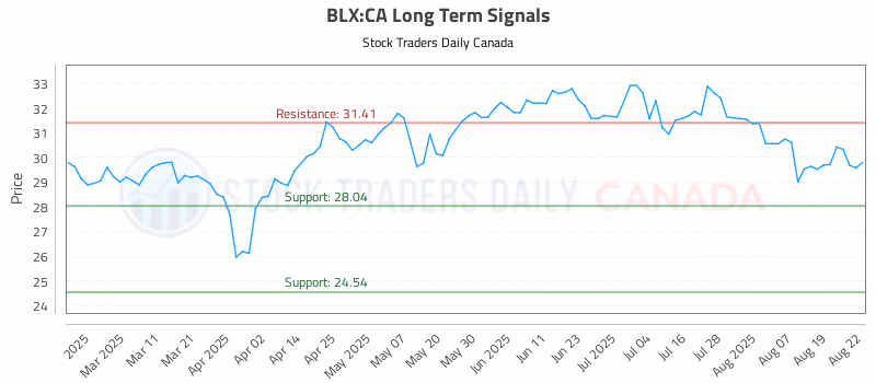 Stock Chart for BLX:CA