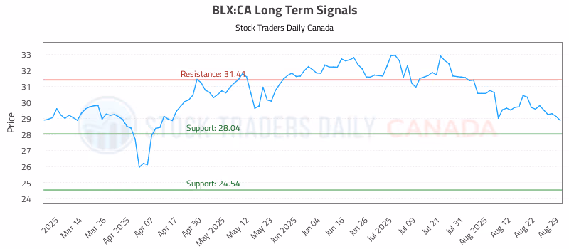 Stock Chart for BLX:CA