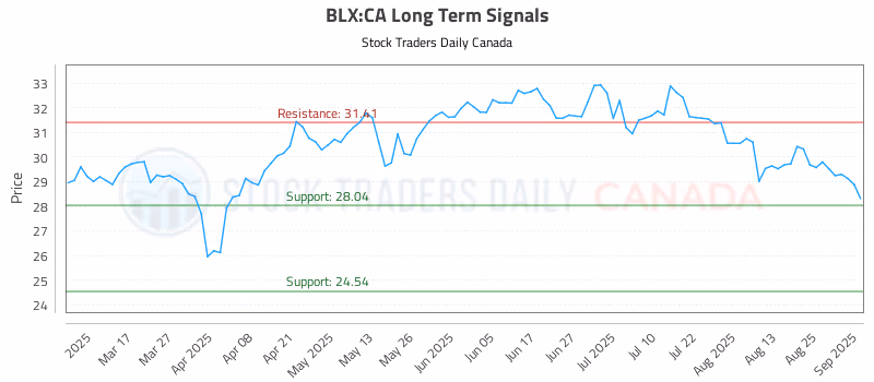 Stock Chart for BLX:CA