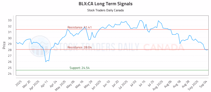 Stock Chart for BLX:CA