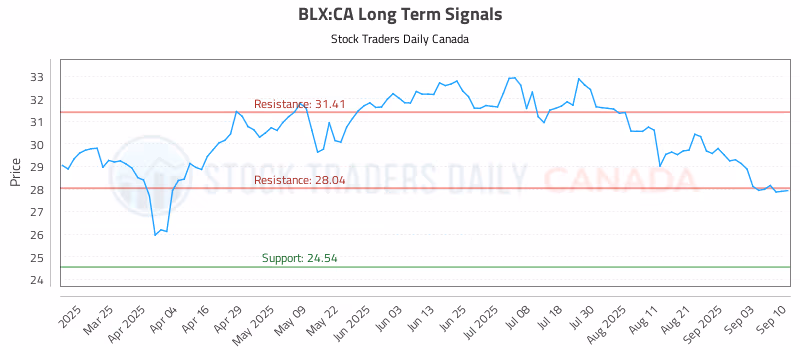 Stock Chart for BLX:CA
