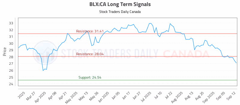 Stock Chart for BLX:CA