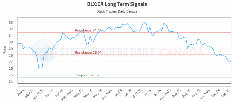 Stock Chart for BLX:CA