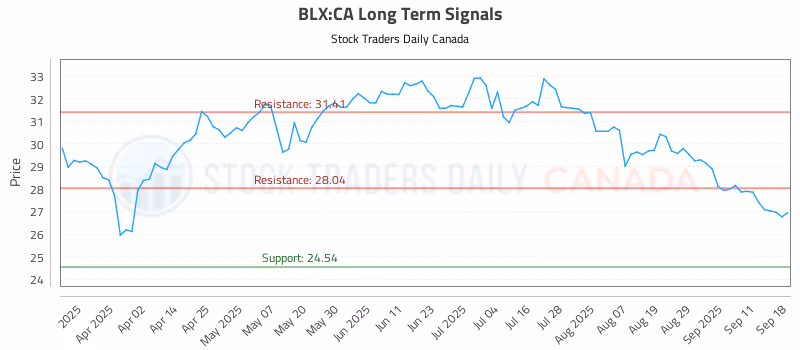 Stock Chart for BLX:CA